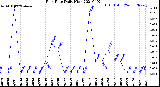 Milwaukee Weather Rain Rate<br>Daily High