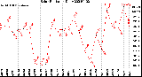 Milwaukee Weather Solar Radiation<br>Daily