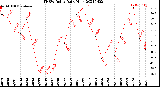 Milwaukee Weather THSW Index<br>Daily High