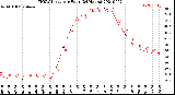 Milwaukee Weather THSW Index<br>per Hour<br>(24 Hours)