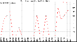 Milwaukee Weather Wind Direction<br>(By Day)