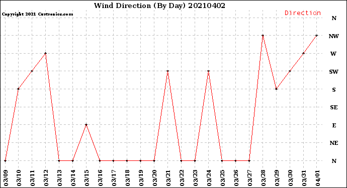 Milwaukee Weather Wind Direction<br>(By Day)