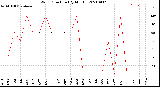 Milwaukee Weather Wind Direction<br>(By Month)