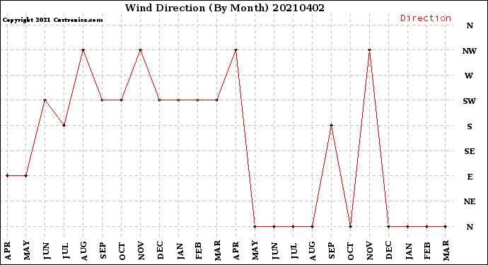 Milwaukee Weather Wind Direction<br>(By Month)