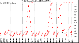 Milwaukee Weather Wind Speed<br>Daily High