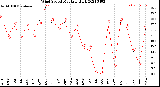 Milwaukee Weather Wind Speed<br>Monthly High