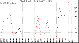 Milwaukee Weather Wind Direction<br>Daily High