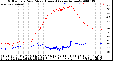 Milwaukee Weather Outdoor Temp / Dew Point<br>by Minute<br>(24 Hours) (Alternate)