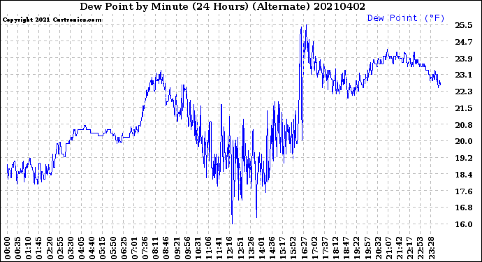 Milwaukee Weather Dew Point<br>by Minute<br>(24 Hours) (Alternate)