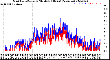 Milwaukee Weather Wind Speed/Gusts<br>by Minute<br>(24 Hours) (Alternate)