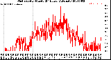 Milwaukee Weather Wind Speed<br>by Minute<br>(24 Hours) (Alternate)