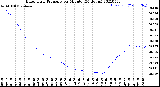 Milwaukee Weather Barometric Pressure<br>per Minute<br>(24 Hours)