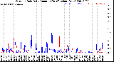 Milwaukee Weather Outdoor Rain<br>Daily Amount<br>(Past/Previous Year)