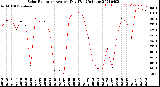 Milwaukee Weather Solar Radiation<br>Avg per Day W/m2/minute