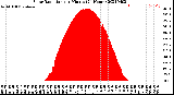 Milwaukee Weather Solar Radiation<br>per Minute<br>(24 Hours)