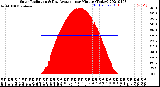 Milwaukee Weather Solar Radiation<br>& Day Average<br>per Minute<br>(Today)