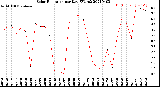 Milwaukee Weather Solar Radiation<br>per Day KW/m2