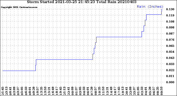 Milwaukee Weather Storm<br>Started 2021-03-25 21:45:23<br>Total Rain