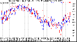 Milwaukee Weather Outdoor Temperature<br>Daily High<br>(Past/Previous Year)