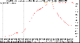 Milwaukee Weather Outdoor Temperature<br>vs Heat Index<br>per Minute<br>(24 Hours)