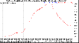 Milwaukee Weather Outdoor Temperature<br>vs Wind Chill<br>per Minute<br>(24 Hours)