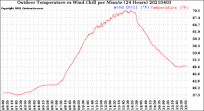 Milwaukee Weather Outdoor Temperature<br>vs Wind Chill<br>per Minute<br>(24 Hours)