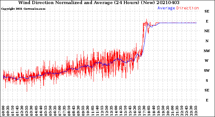 Milwaukee Weather Wind Direction<br>Normalized and Average<br>(24 Hours) (New)