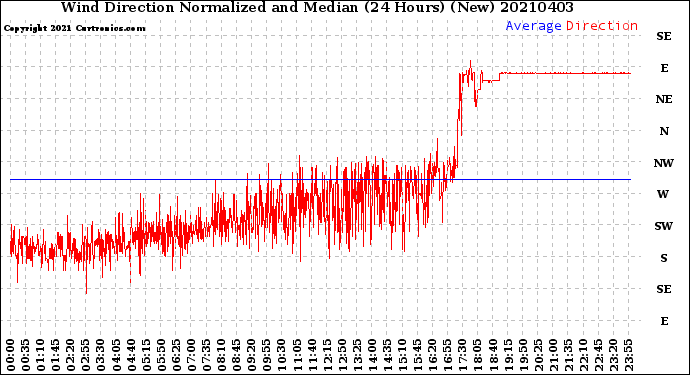 Milwaukee Weather Wind Direction<br>Normalized and Median<br>(24 Hours) (New)