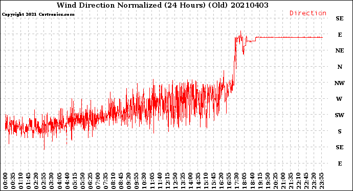 Milwaukee Weather Wind Direction<br>Normalized<br>(24 Hours) (Old)