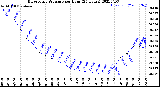 Milwaukee Weather Barometric Pressure<br>per Hour<br>(24 Hours)