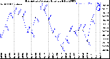 Milwaukee Weather Barometric Pressure<br>Daily High