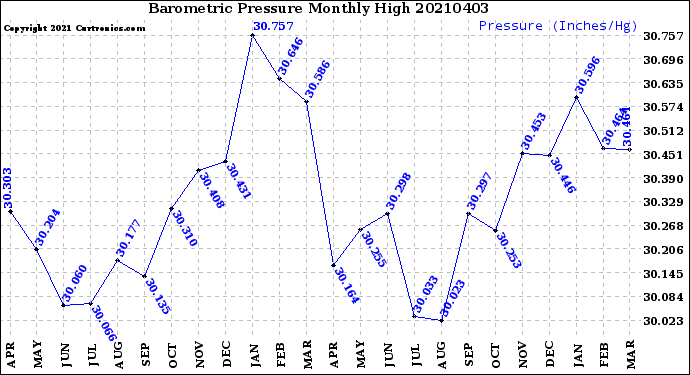 Milwaukee Weather Barometric Pressure<br>Monthly High