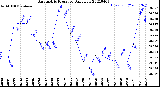 Milwaukee Weather Barometric Pressure<br>Daily Low