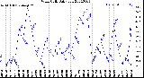 Milwaukee Weather Wind Chill<br>Daily Low