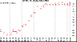 Milwaukee Weather Dew Point<br>(24 Hours)