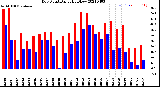 Milwaukee Weather Dew Point<br>Daily High/Low