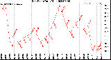 Milwaukee Weather Dew Point<br>Daily High