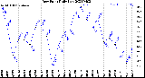 Milwaukee Weather Dew Point<br>Daily Low