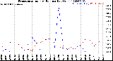 Milwaukee Weather Evapotranspiration<br>vs Rain per Day<br>(Inches)