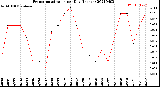 Milwaukee Weather Evapotranspiration<br>per Day (Inches)