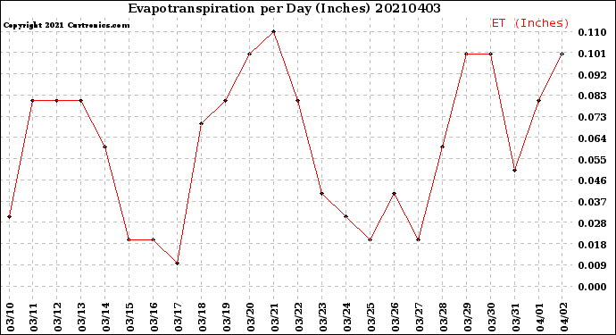 Milwaukee Weather Evapotranspiration<br>per Day (Inches)