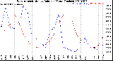 Milwaukee Weather Evapotranspiration<br>vs Rain per Month<br>(Inches)