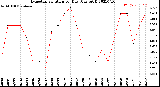 Milwaukee Weather Evapotranspiration<br>per Day (Ozs sq/ft)