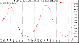 Milwaukee Weather Evapotranspiration<br>per Month (qts sq/ft)