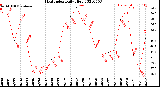 Milwaukee Weather Heat Index<br>Daily High