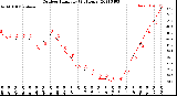 Milwaukee Weather Outdoor Humidity<br>(24 Hours)