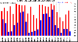 Milwaukee Weather Outdoor Humidity<br>Daily High/Low