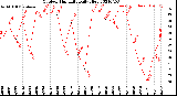 Milwaukee Weather Outdoor Humidity<br>Daily High