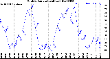 Milwaukee Weather Outdoor Humidity<br>Daily Low