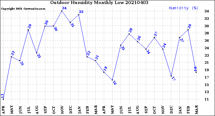 Milwaukee Weather Outdoor Humidity<br>Monthly Low